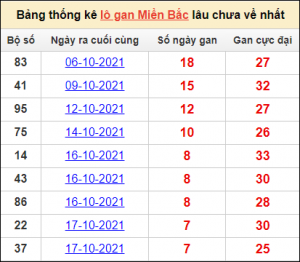 Dự đoán xổ số 17/12